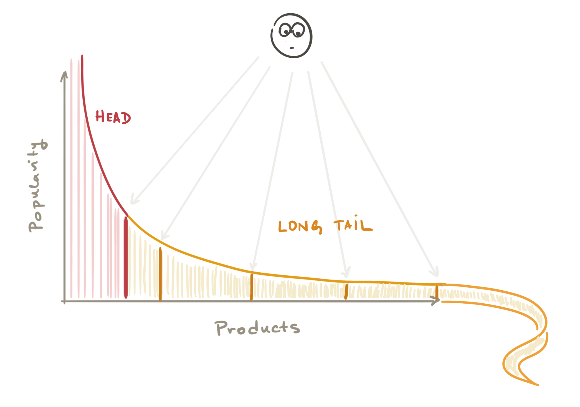 Лонг тейл. Длинный хвост бизнес модель. Длинный хвост маркетинг. Стратегия длинного хвоста. Распределение с длинным хвостом.